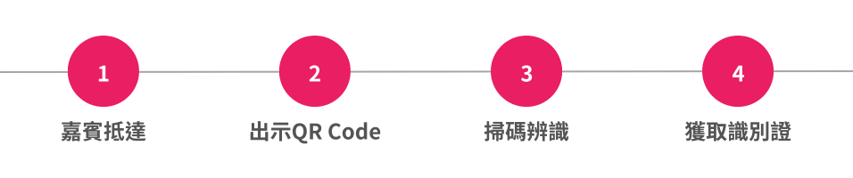 報到流程